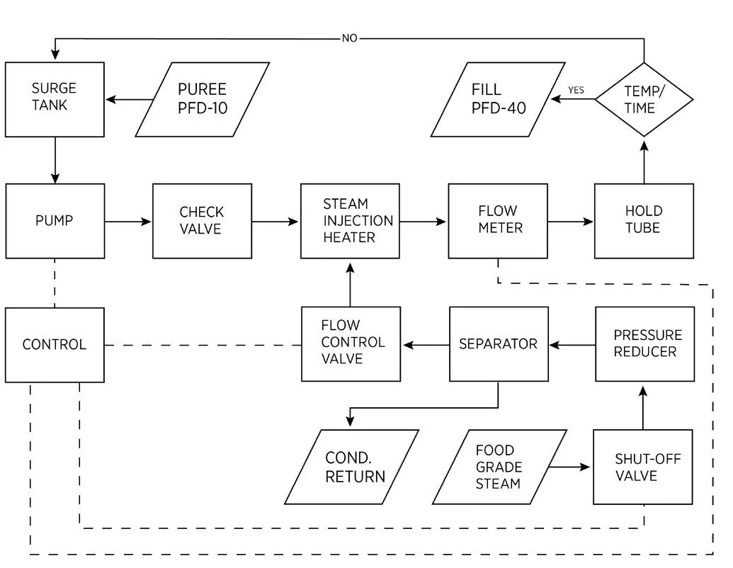 breaded sogginess diagnostic decision tree