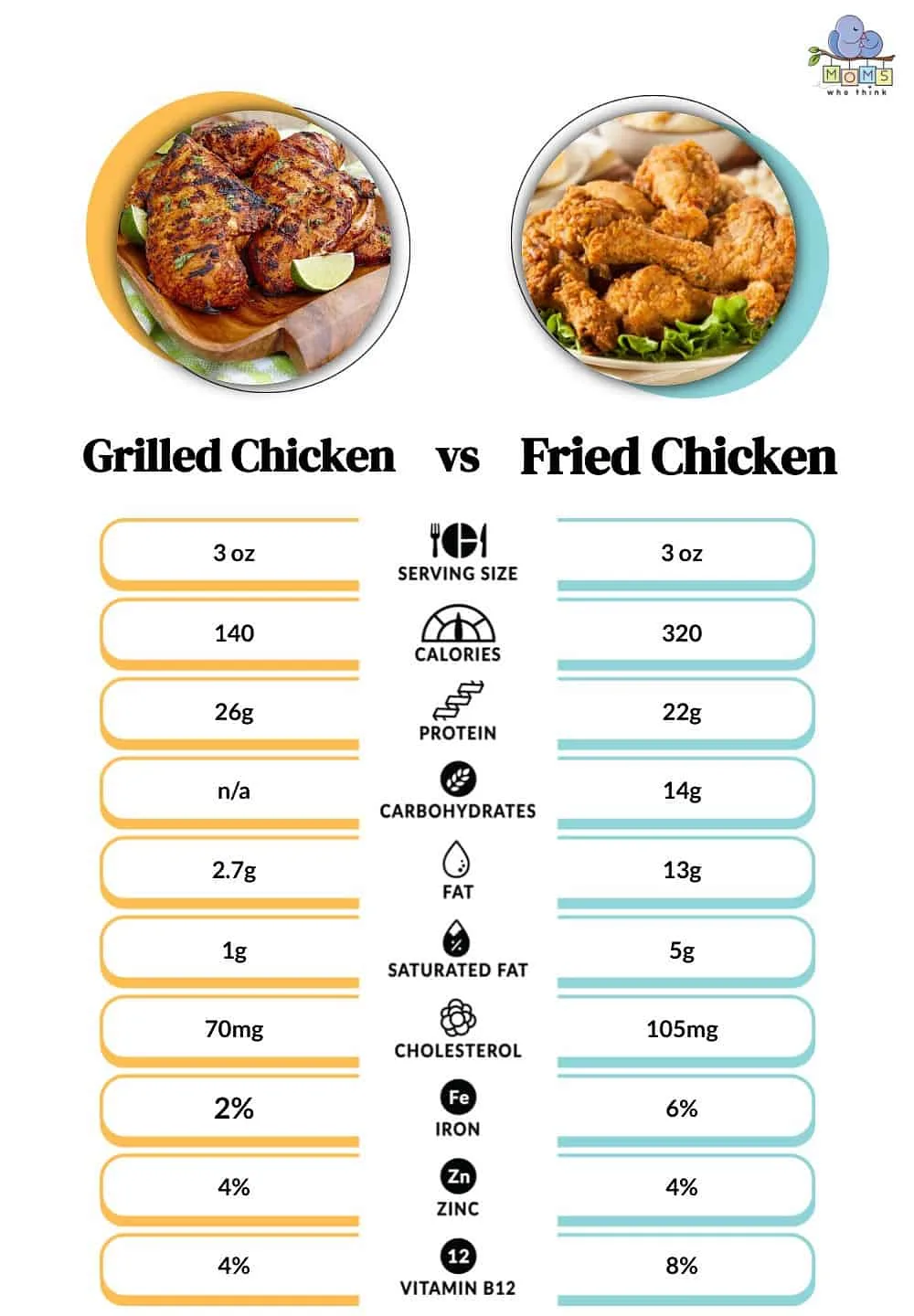 Fried vs grilled chicken