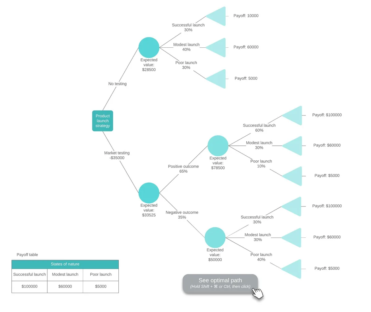 air fryer accessory management decision tree