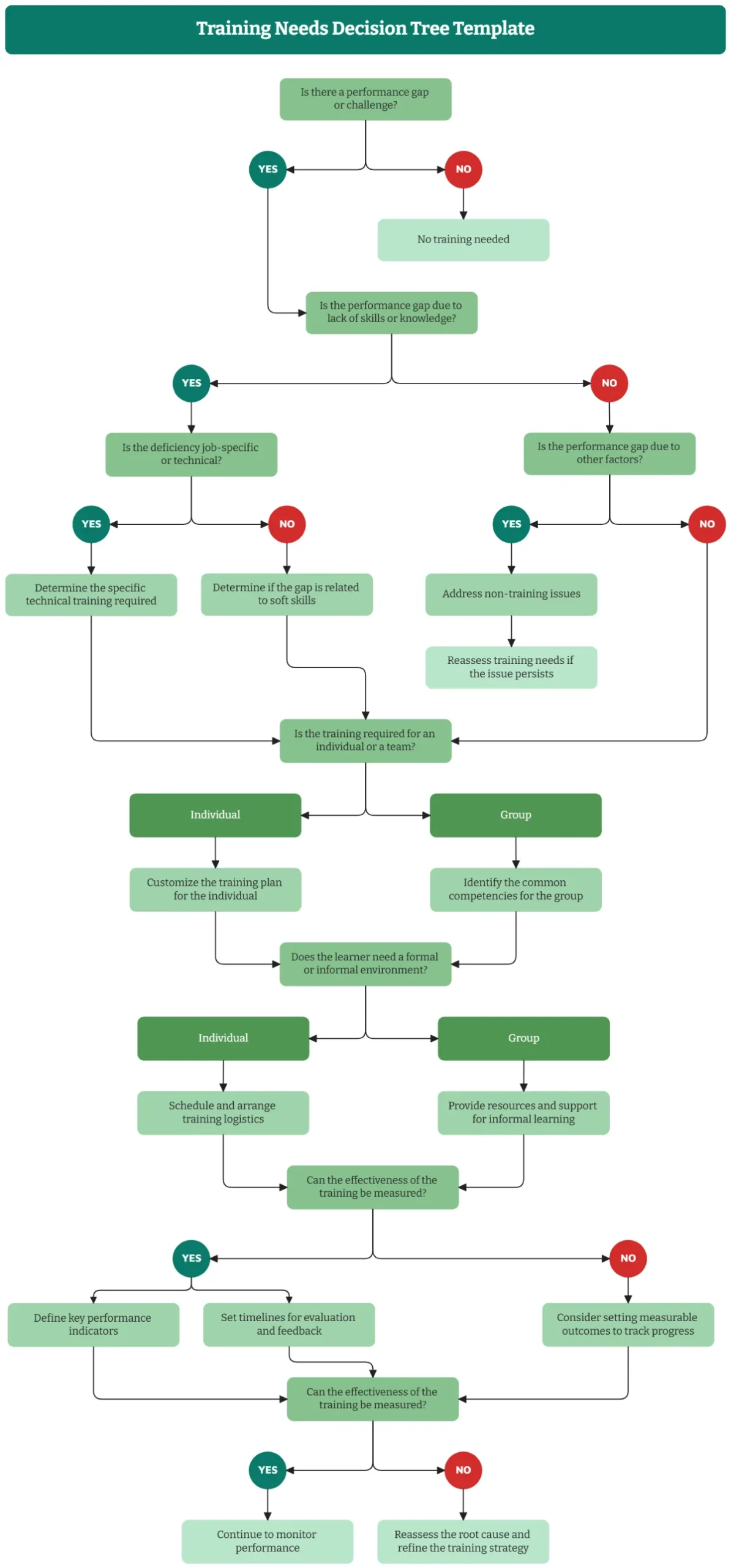 air fryer cleaning training workflow decision tree