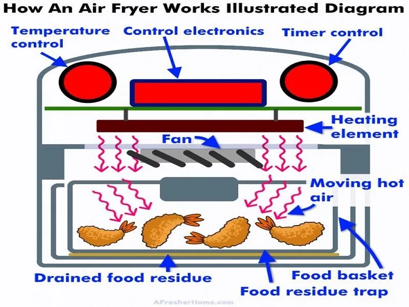 air fryer exhaust heat buildup