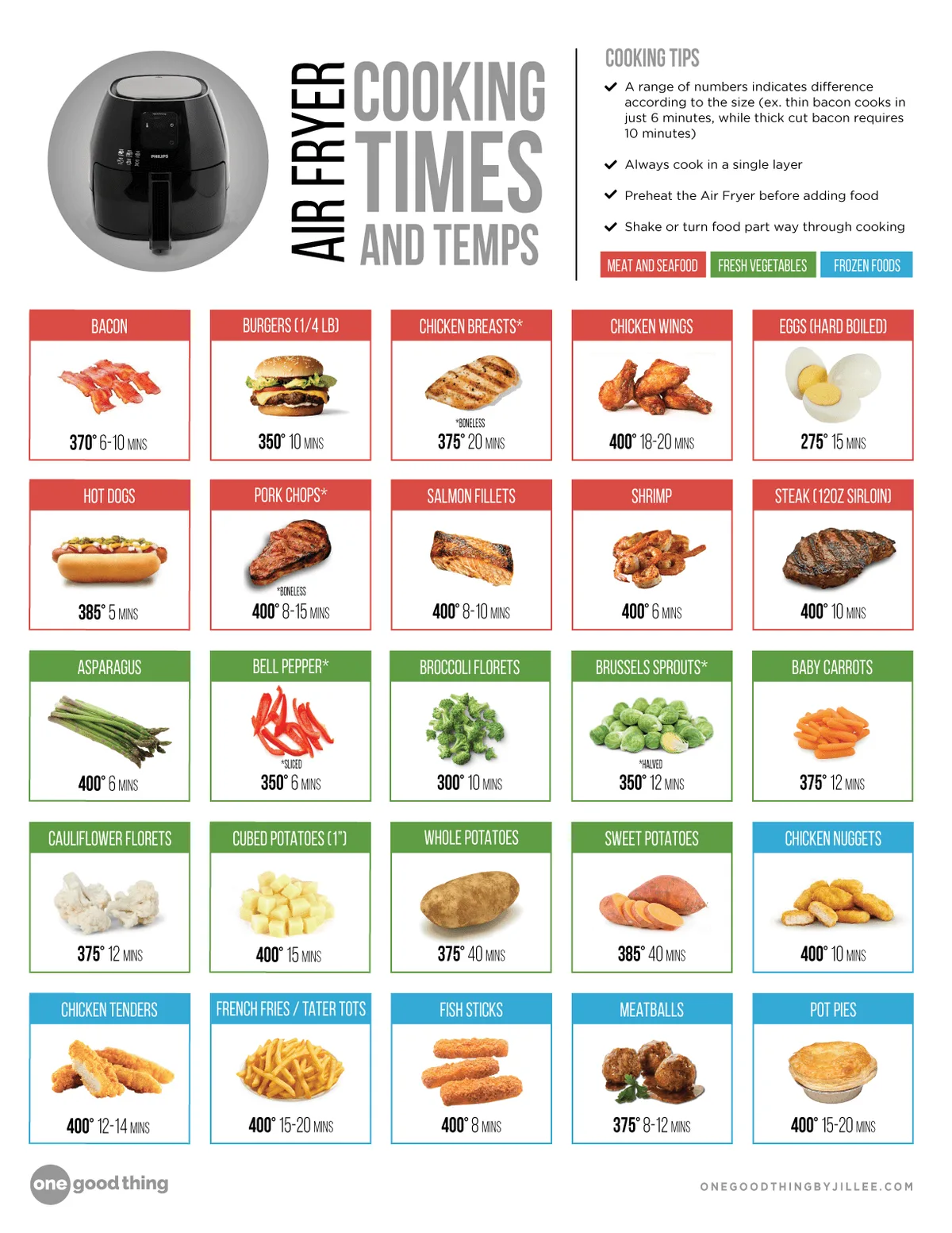 air fryer experiment setup workflow