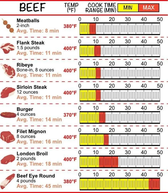 air fryer meat error decision tree