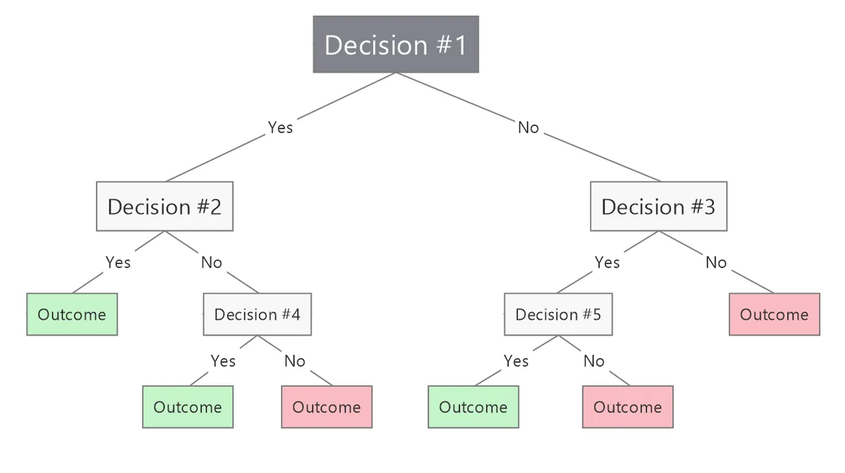 nonstick care decision tree