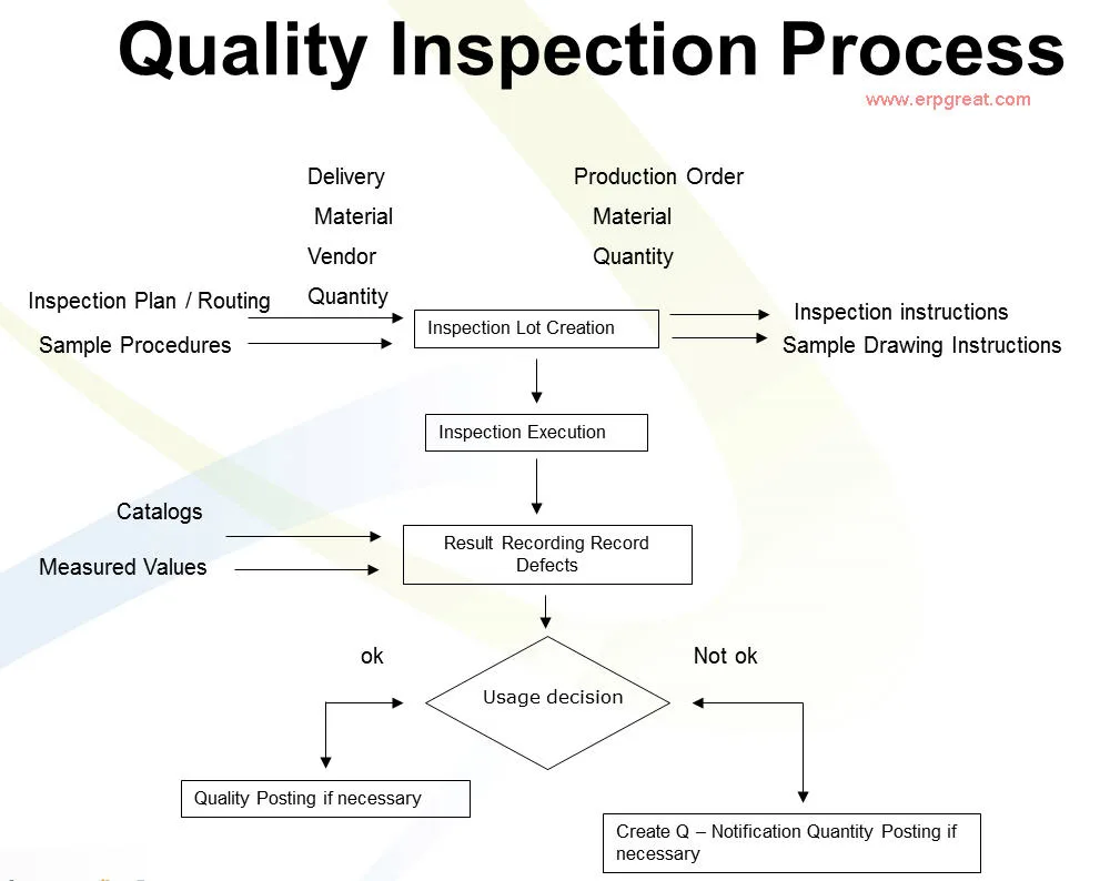 pre-use removable parts inspection workflow
